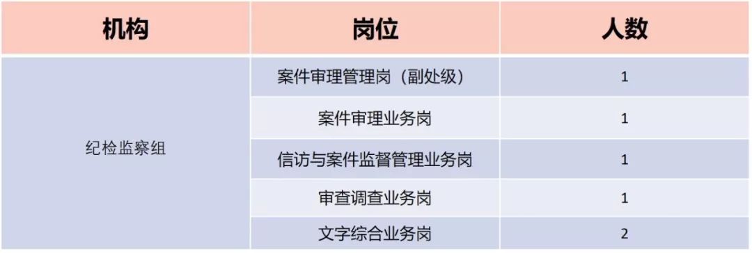 中國兵器裝備集團(tuán)有限公司紀(jì)檢監(jiān)察組2019年公開招聘公告